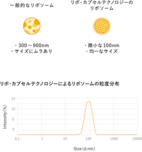 リポCによる粒度分布